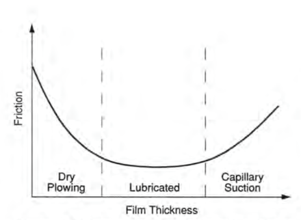 Conceptual representation of sliding friction over snow, as a function of water film thickness, created by passage of a ski or other slider over a snow surface.