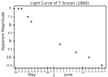 The light curve of T Scorpii, plotted from measurements by Arthur von Auwers[3]