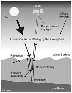 Water remote sensing System to measure the color of water by observing the spectrum of radiation leaving the water.