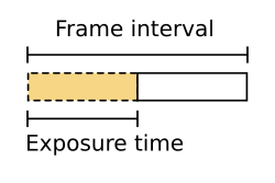 Exposure time in frame interval Time-lapse frame interval.svg