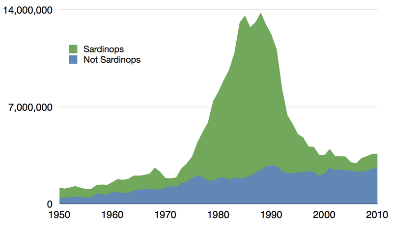 File:Time series for global capture of all sardines.png