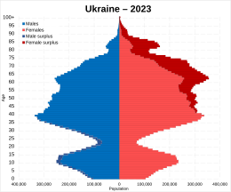 Population pyramid of Ukraine in 2023 Ukraine 2023 population pyramid.svg