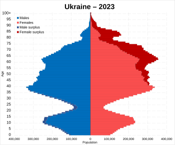 Ukraine 2023 population pyramid.svg