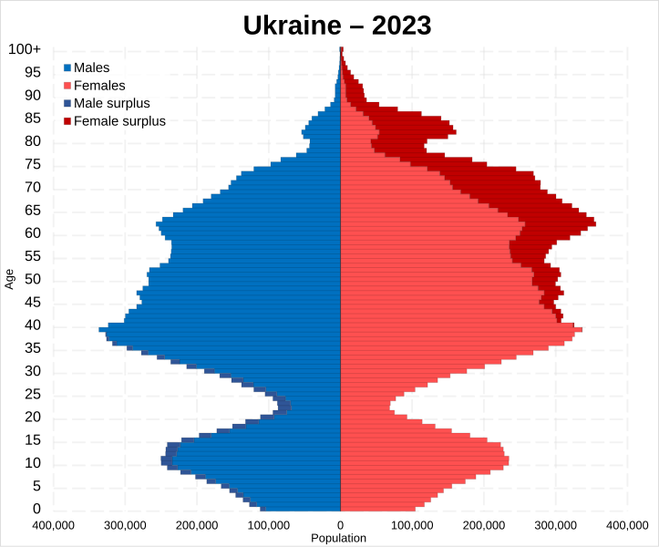 File:Ukraine 2023 population pyramid.svg