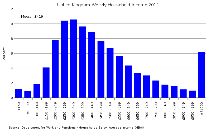 File:United Kingdom household income-2011.svg