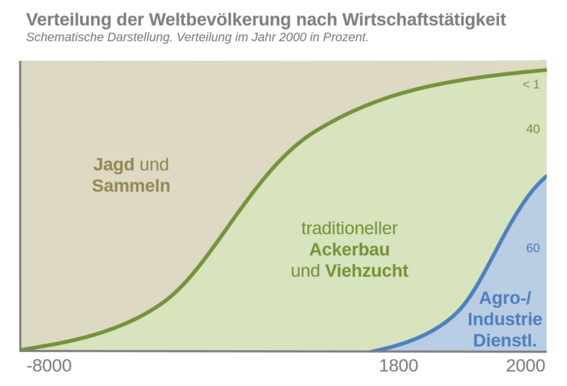 File:Verteilung der Weltbevölkerung nach Subsistenztätigkeit.png