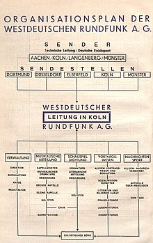 WERAG Organigramm 1929 (Quelle: Wikimedia)