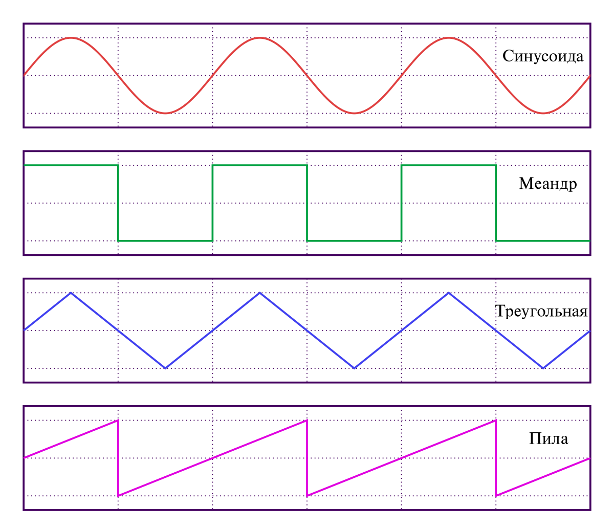 Форма звука. Меандр форма сигнала. Синусоида, пила, Меандр. Сигнал типа Меандр. Меандр (радиотехника).