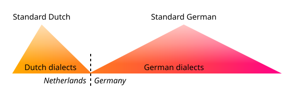 File:West Germanic dialect diagram shaded.svg