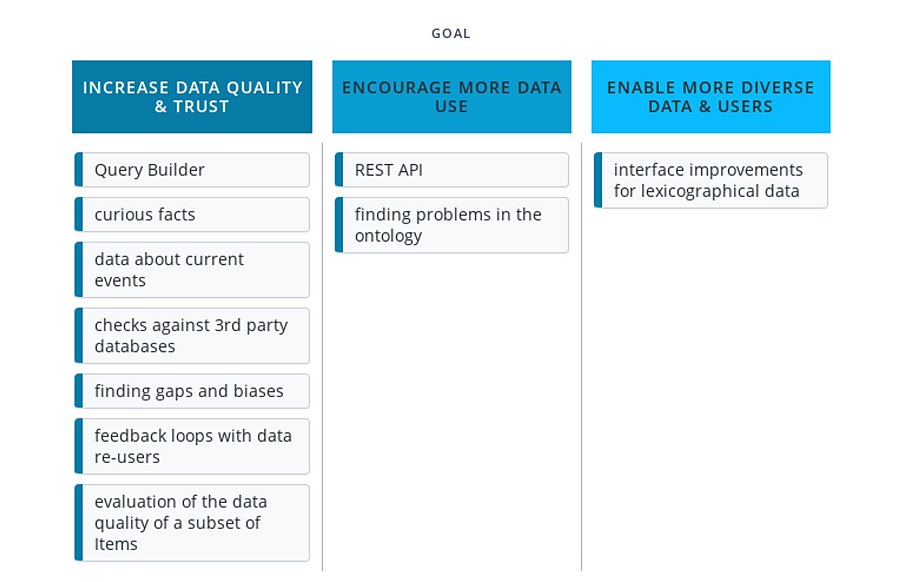 Wikidata roadmap 2021 - Wikidata as a platform - version of January 2021