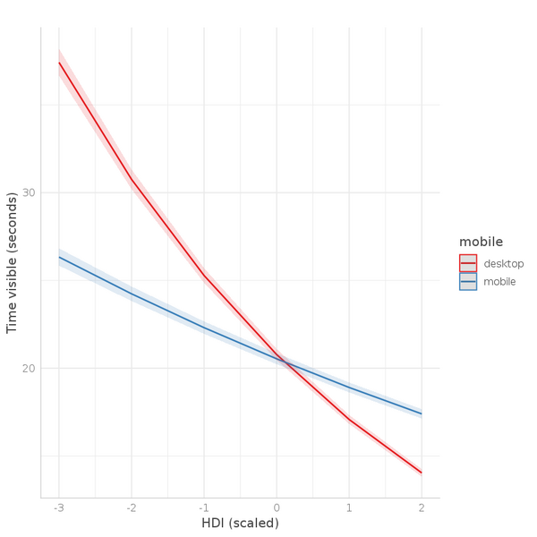 Marginal effects plot showing how the time spent on pages depends on whether a reader is on the kind of device they are using, and the development level of the country they are in.