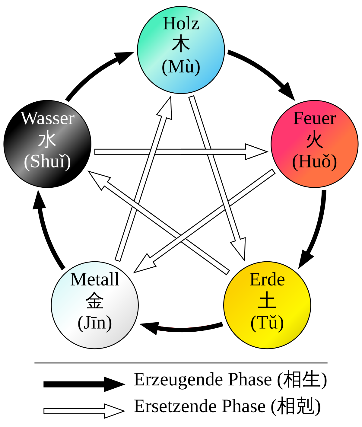 Funf Elemente Lehre Wikipedia