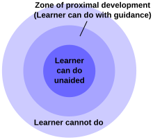 According to Lev Vygotsky, appropriate exercises lie in a zone where students can complete the task with guidance Zone of proximal development.svg