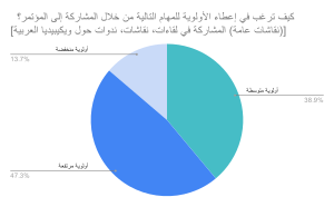 (هل ستكون أكثر أم أقل احتمالاً للمشاركة في مثل هذا الحدث؟ 11.svg