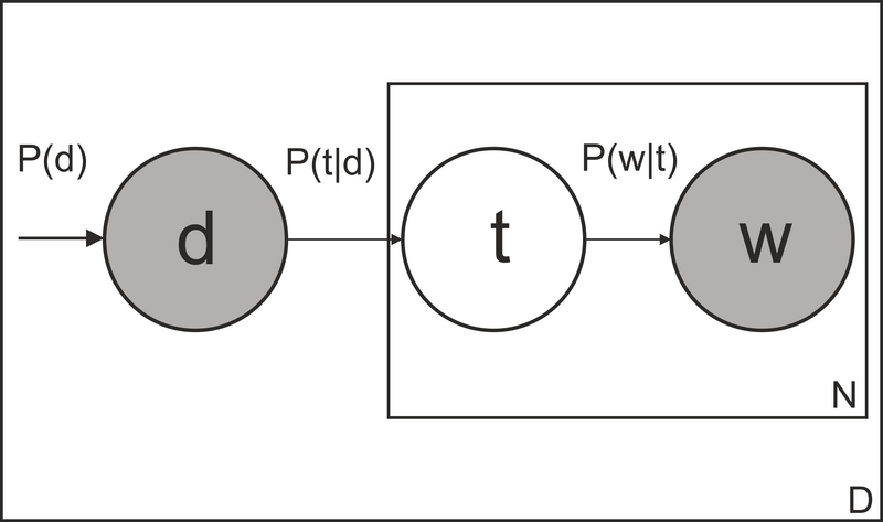 File:Вероятностный латентно-семантический анализ.png