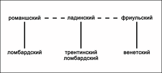 Связи романских диалектов и языков в альпийском регионе согласно исследованиям К. Баттисти[it] (связи, обозначаемые сплошными линиями, сильнее связей со штрих-пунктирным обозначением)[22]