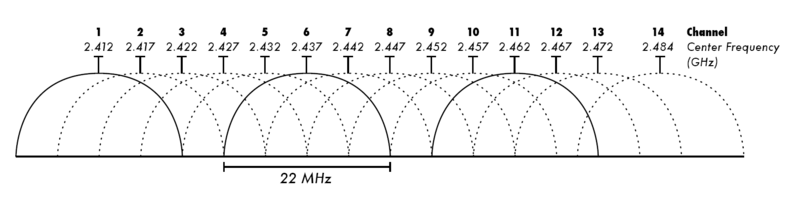 File:2.4 GHz Wi-Fi channels (802.11b,g WLAN).png