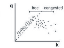 Figure 2: Flow rate versus vehicle density in free flow and congested traffic (fictitious data) 3ptt de flow congested.png
