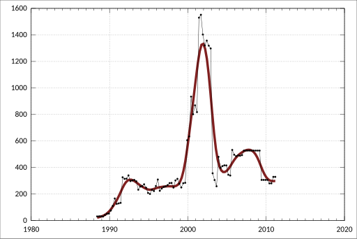 File:ABS-5232.0-AustralianNationalAccounts-FinancialAccounts-FinancialAssetsLiabilitiesOtherPrivateNonfinancialCorporations-AmountsOutstanding-Liabilities-UnlistedSharesOtherEquityHeldBy--NationalPublicNonFinancialCorporations-A3359983A.svg