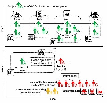 Proposal for a location-based COVID-19 contact tracing app: Contacts of individual A (and all users of the app) are traced using GPS co-localisations with other app users, supplemented by scanning QR codes in high-traffic areas where GPS is too coarse. Individual A requests a SARS-COV-2 test (using the app) and their positive test result triggers instant notification to users who have been in close contact. The app advises isolation for the case (individual A) and quarantine of their contacts. A schematic of app-based COVID-19 contact tracing (Fig. 4 from Ferretti et al. 2020).jpg