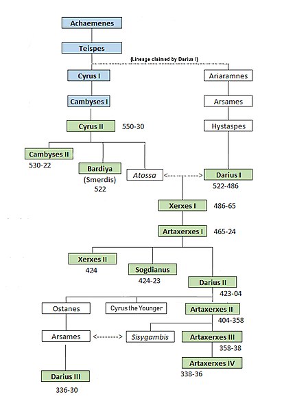 Family tree of the Achaemenid rulers.