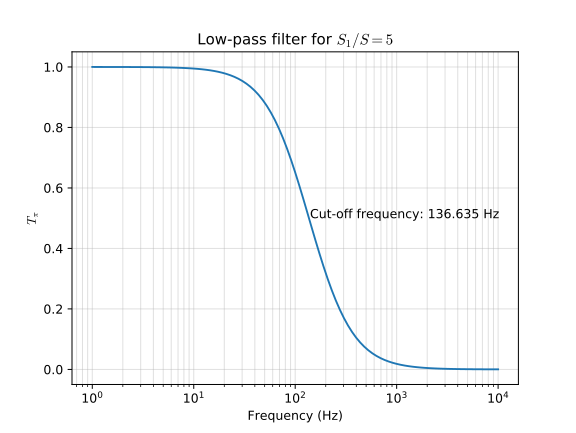 File:Acoustics filter lowpass.svg