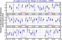 A light curve for Altair, adapted from Buzasi et al. (2005)[6]