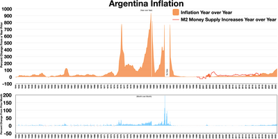 Historical exchange rates of Argentine currency