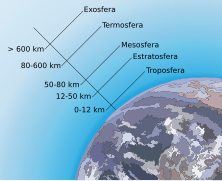 Capas de la atmósfera