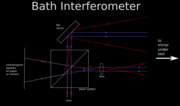Thumbnail for Bath interferometer (common path)