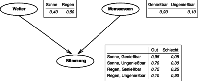 Bayessches Netz – Wikipedia