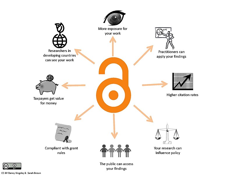 File:Benefitsofopenaccess cc-by logo.pd eng.jpg