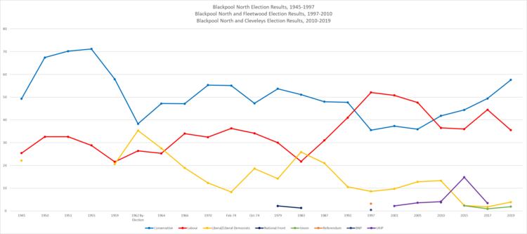 Blackpool North and Cleveleys Election Results. Blackpool North election results.png