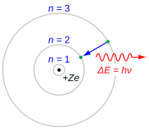 In the simplified Rutherford Bohr model of the hydrogen atom, the Balmer lines result from an electron jump between the second energy level closest to the nucleus, and those levels more distant. Shown here is a photon emission. The 3-2 transition depicted here produces H-alpha, the first line of the Balmer series. For hydrogen (Z = 1) this transition results in a photon of wavelength 656 nm (red). Bohr atom model.svg