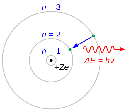 The Bohr model of the hydrogen atom. A negatively charged electron, confined to an atomic orbital, orbits a small, positively charged nucleus; a quantum jump between orbits is accompanied by an emitted or absorbed amount of electromagnetic radiation.
