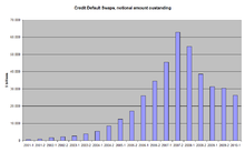 Credit default swap - Wikipedia