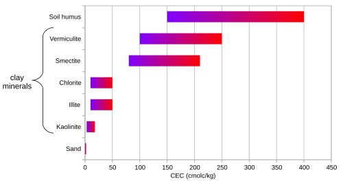 Typical ranges for CEC of soil materials※※※