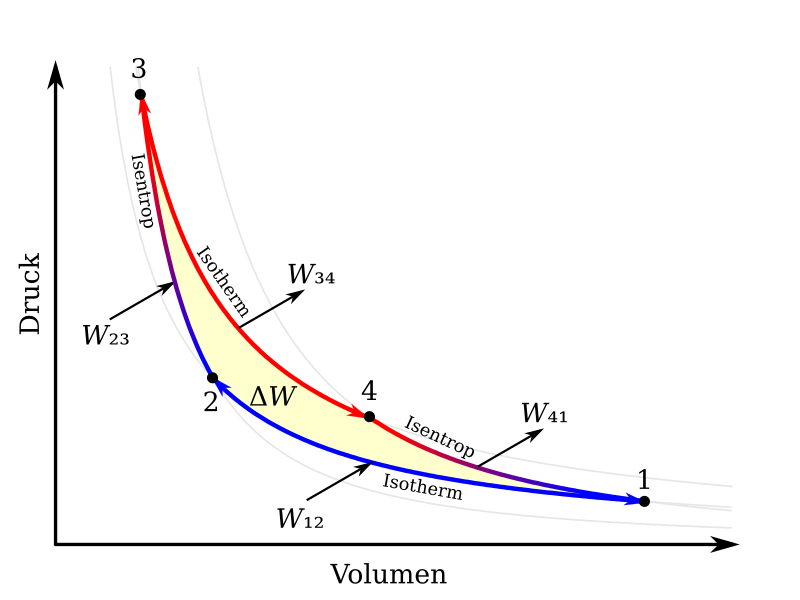 File:Carnot-Prozess p-V-Diagramm.svg