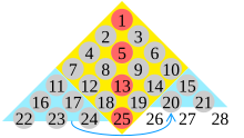 Centered square numbers, highlighted in red, are in found in the center of the odd rows, and are the sum of successive squares - taking 25 as an example, it is the sum of 16 (rotated yellow square) and the next smaller square, 9 (sum of blue triangles) Centered square numbers vs triangular numbers.svg