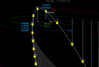 Comet Hyakutake's trajectory through the inner solar system, with a high inclination, passed closest to the earth in late March 1996, passing over the earth's north pole. It was at perihelion on May 1.