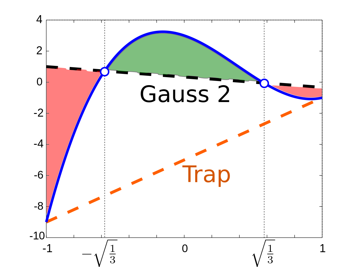 Gaussian Quadrature Wikipedia