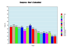 All time-INC Lok Sabha electoral vote percentage Congress Loksabha Vote percent all time.png