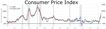 Consumer Price Index (CPI)

.mw-parser-output .legend{page-break-inside:avoid;break-inside:avoid-column}.mw-parser-output .legend-color{display:inline-block;min-width:1.25em;height:1.25em;line-height:1.25;margin:1px 0;text-align:center;border:1px solid black;background-color:transparent;color:black}.mw-parser-output .legend-text{}
CPI
Core CPI Consumer Price Index.webp