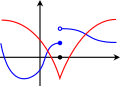 Continuous and non-continuous function.svg