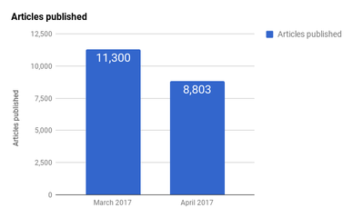 Articles published.