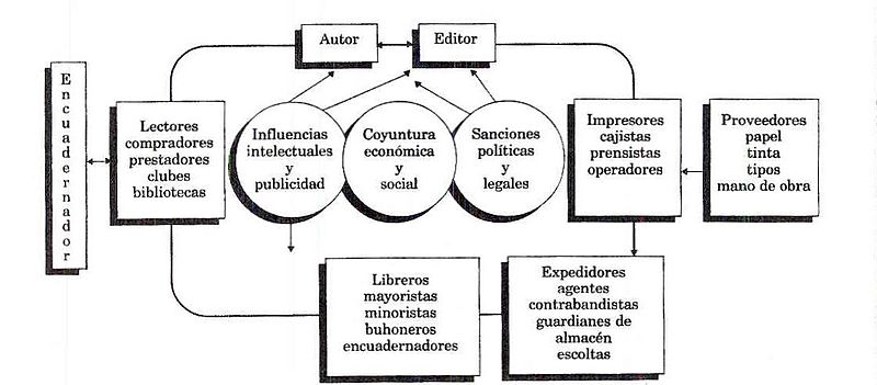 File:Darnton. Proceso de difusión del libro.jpg