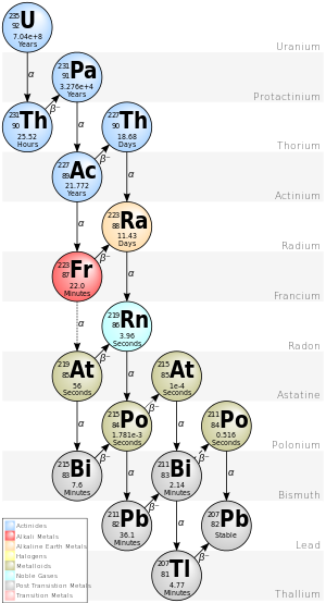 Actinium series