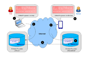 E-Mail-Prinzip