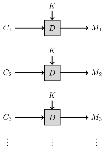 File:ECB-Mode-Decryption.svg