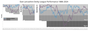 Chart of the comparative table positions of Blackburn and Burnley in the football league. East Lancashire Derby League Performance.svg